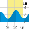 Verrazzano-Narrows Bridge tide chart for Tuesday, September 10, 2024