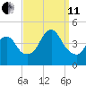 Verrazzano-Narrows Bridge tide chart for Wednesday, September 11, 2024