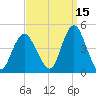 Verrazzano-Narrows Bridge tide chart for Sunday, September 15, 2024