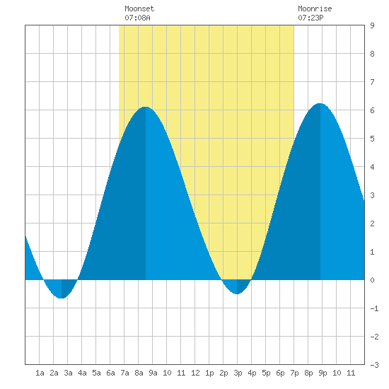 Verrazzano-Narrows Bridge tide chart for Wednesday, September 18, 2024