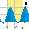 Verrazzano-Narrows Bridge tide chart for Wednesday, September 18, 2024