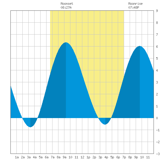 Verrazzano-Narrows Bridge tide chart for Thursday, September 19, 2024