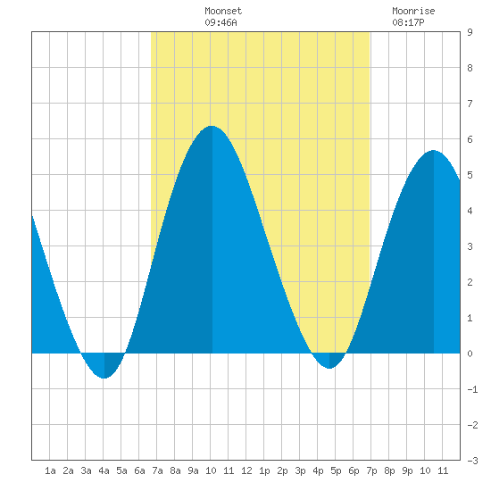 Verrazzano-Narrows Bridge tide chart for Friday, September 20, 2024