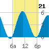 Verrazzano-Narrows Bridge tide chart for Saturday, September 21, 2024
