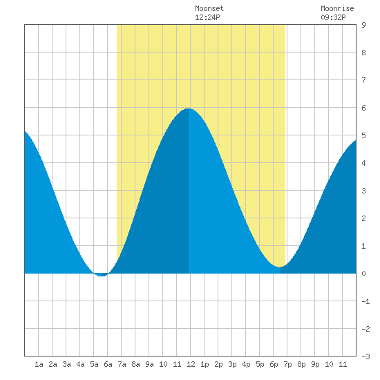 Verrazzano-Narrows Bridge tide chart for Sunday, September 22, 2024
