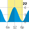 Verrazzano-Narrows Bridge tide chart for Sunday, September 22, 2024