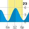 Verrazzano-Narrows Bridge tide chart for Monday, September 23, 2024
