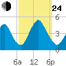 Verrazzano-Narrows Bridge tide chart for Tuesday, September 24, 2024