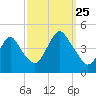 Verrazzano-Narrows Bridge tide chart for Wednesday, September 25, 2024