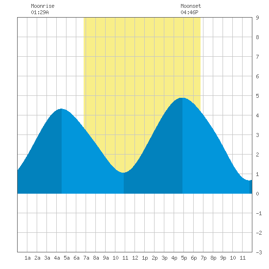 Verrazzano-Narrows Bridge tide chart for Friday, September 27, 2024