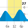 Verrazzano-Narrows Bridge tide chart for Friday, September 27, 2024
