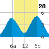 Verrazzano-Narrows Bridge tide chart for Saturday, September 28, 2024