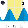 Verrazzano-Narrows Bridge tide chart for Monday, September 2, 2024