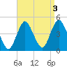 Verrazzano-Narrows Bridge tide chart for Tuesday, September 3, 2024
