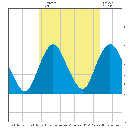 Verrazzano-Narrows Bridge tide chart for Wednesday, September 4, 2024