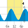 Verrazzano-Narrows Bridge tide chart for Wednesday, September 4, 2024