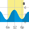 Verrazzano-Narrows Bridge tide chart for Sunday, September 8, 2024