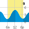 Verrazzano-Narrows Bridge tide chart for Monday, September 9, 2024
