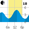 Verrazzano-Narrows Bridge tide chart for Thursday, October 10, 2024