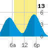 Verrazzano-Narrows Bridge tide chart for Sunday, October 13, 2024
