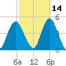 Verrazzano-Narrows Bridge tide chart for Monday, October 14, 2024