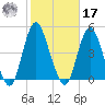 Verrazzano-Narrows Bridge tide chart for Thursday, October 17, 2024