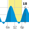 Verrazzano-Narrows Bridge tide chart for Friday, October 18, 2024
