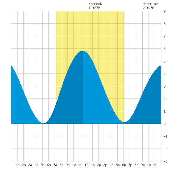 Verrazzano-Narrows Bridge tide chart for Monday, October 21, 2024