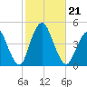 Verrazzano-Narrows Bridge tide chart for Monday, October 21, 2024