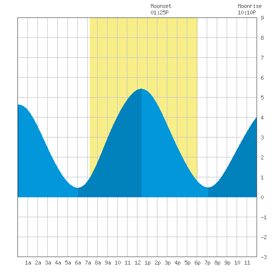 Verrazzano-Narrows Bridge tide chart for Tuesday, October 22, 2024