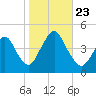 Verrazzano-Narrows Bridge tide chart for Wednesday, October 23, 2024