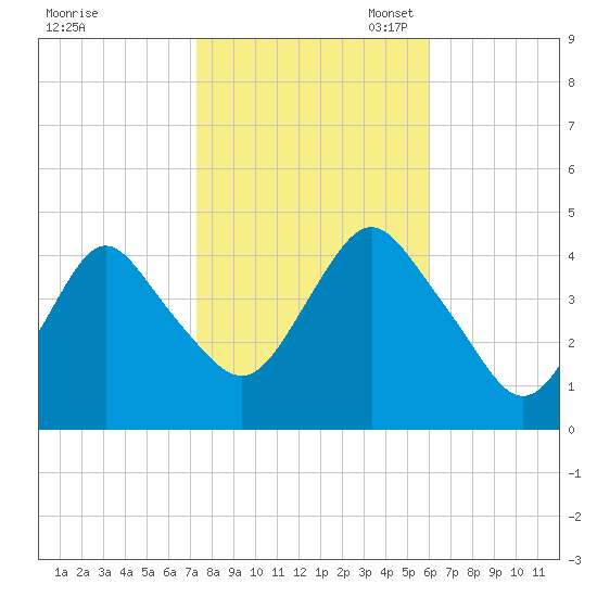 Verrazzano-Narrows Bridge tide chart for Friday, October 25, 2024