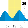 Verrazzano-Narrows Bridge tide chart for Saturday, October 26, 2024