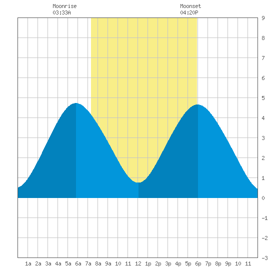 Verrazzano-Narrows Bridge tide chart for Monday, October 28, 2024