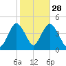 Verrazzano-Narrows Bridge tide chart for Monday, October 28, 2024