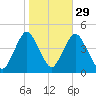 Verrazzano-Narrows Bridge tide chart for Tuesday, October 29, 2024