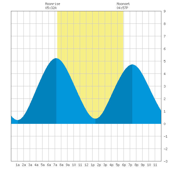 Verrazzano-Narrows Bridge tide chart for Wednesday, October 30, 2024