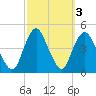 Verrazzano-Narrows Bridge tide chart for Thursday, October 3, 2024