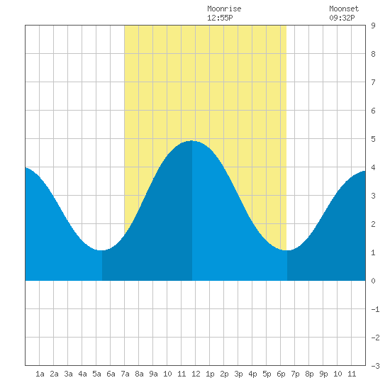 Verrazzano-Narrows Bridge tide chart for Tuesday, October 8, 2024