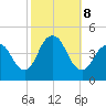 Verrazzano-Narrows Bridge tide chart for Tuesday, October 8, 2024