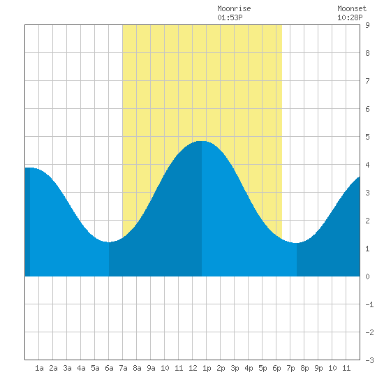 Verrazzano-Narrows Bridge tide chart for Wednesday, October 9, 2024