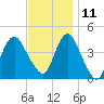 Verrazzano-Narrows Bridge tide chart for Monday, November 11, 2024