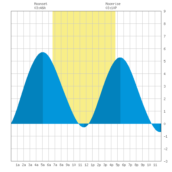 Verrazzano-Narrows Bridge tide chart for Wednesday, November 13, 2024