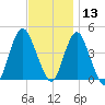 Verrazzano-Narrows Bridge tide chart for Wednesday, November 13, 2024