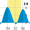 Verrazzano-Narrows Bridge tide chart for Thursday, November 14, 2024