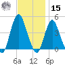Verrazzano-Narrows Bridge tide chart for Friday, November 15, 2024