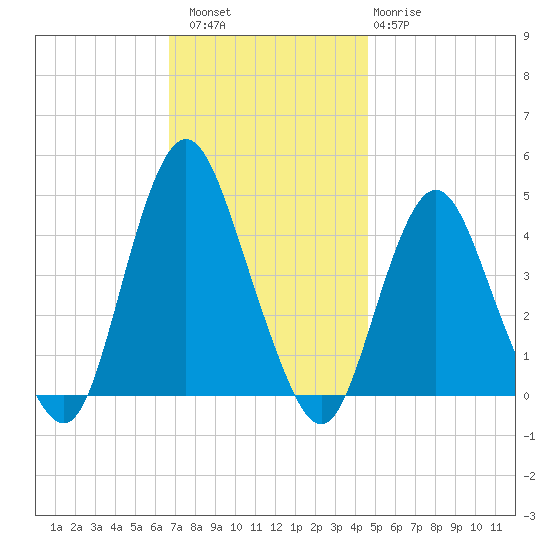 Verrazzano-Narrows Bridge tide chart for Saturday, November 16, 2024