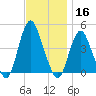 Verrazzano-Narrows Bridge tide chart for Saturday, November 16, 2024