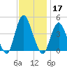 Verrazzano-Narrows Bridge tide chart for Sunday, November 17, 2024