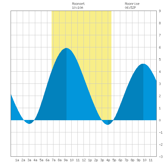 Verrazzano-Narrows Bridge tide chart for Monday, November 18, 2024